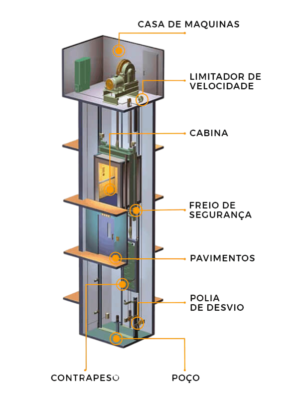 Esquema de um elevador de passageiros, com casa de máquinas, cabina, contrapeso, poço e dispositivos de segurança